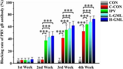 Glycerol Monolaurate to Ameliorate Efficacy of Inactivated Pseudorabies Vaccine